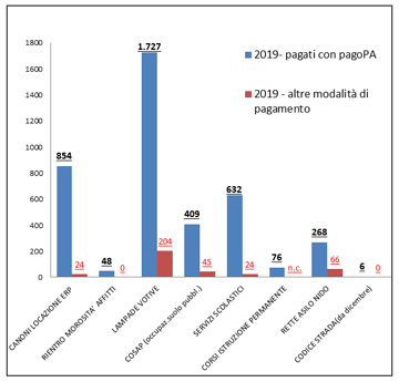 Lissone - Servizi con pagamenti tramite portale Pago PA