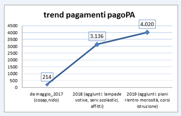 Lissone - trend pagamenti pagoPA