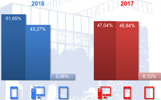 Immagine statistica  smartphone,pc,tablet