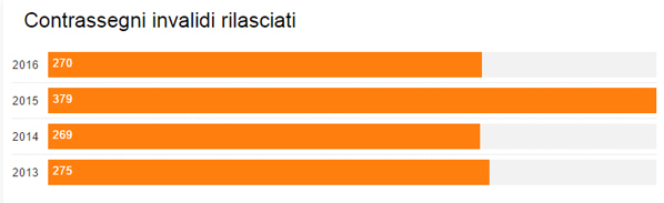 Contrassegni invalidi rilasciati  2016 -> 270   2015 -> 379   2014 -> 269   2013 -> 275    