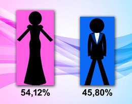 Percentuale di donne e uomini che accedono al sito web istituzionale